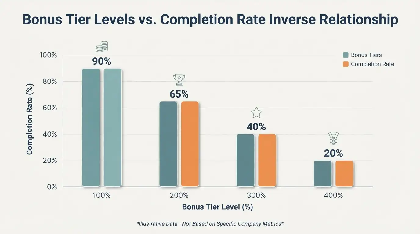 Grafik mit Bonusstufen 100% bis 400% und Completion-Rate-Balken